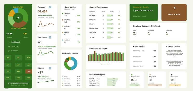 Minecraft Server Store Excel dashboard in minecraft greens, showing KPI cards, charts and goal tracking