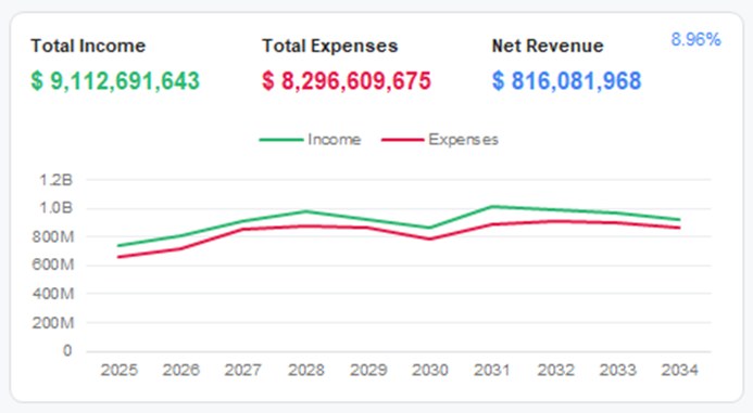 Total income, expenses and net revenue with margin, over an income-versus-expenses trend line