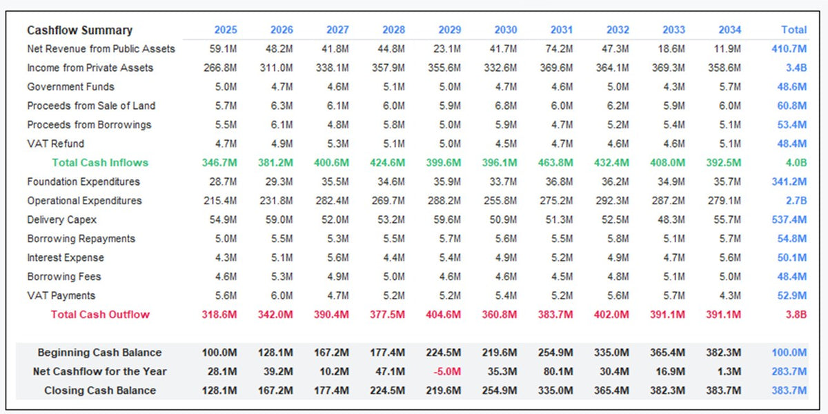 Ten-year cashflow summary from beginning to closing cash balance