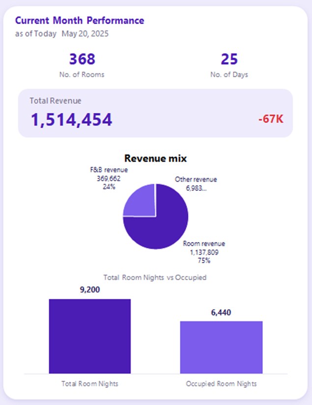 Current-month snapshot with revenue mix and room nights