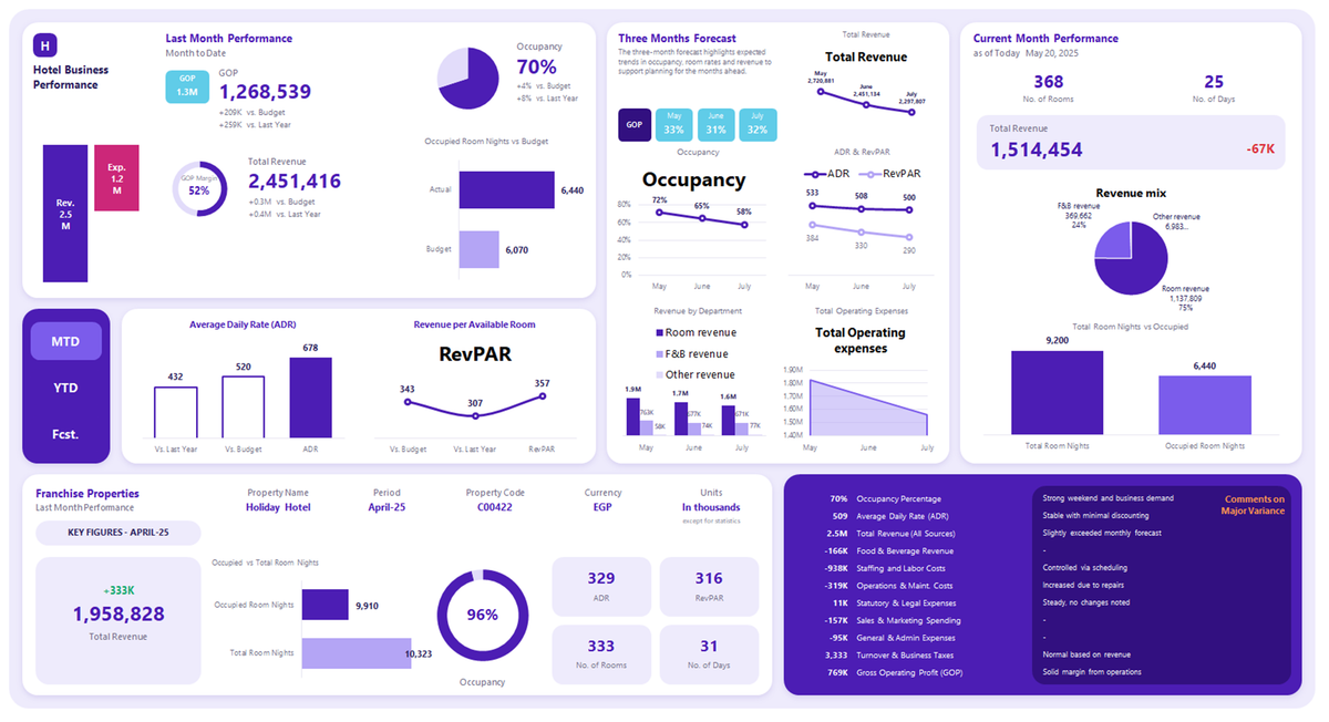 Hotel Business Performance dashboard with MTD, YTD and forecast views