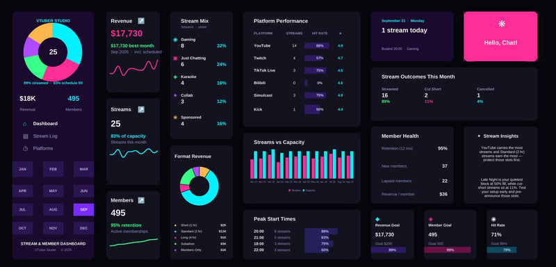 VTuber Excel dashboard in neon on black, showing KPI cards, charts and goal tracking