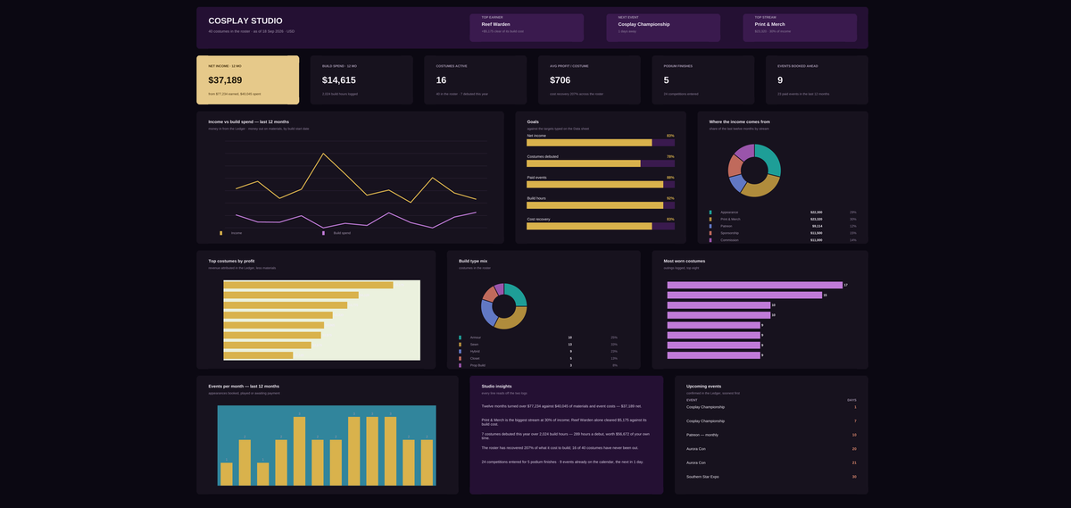 Cosplay (Monetised) Dashboard – Excel Template