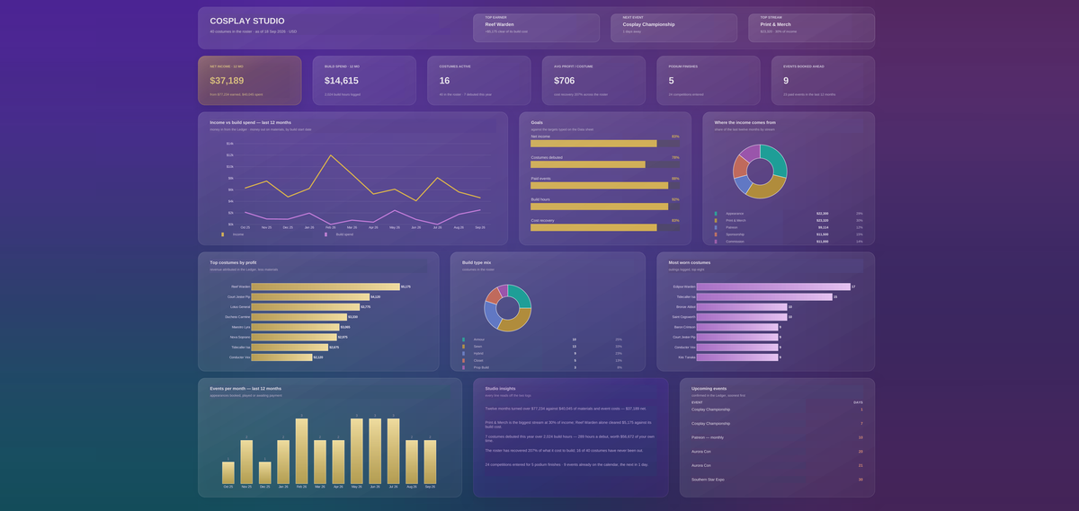 Cosplay (Monetised) Dashboard – Excel Template