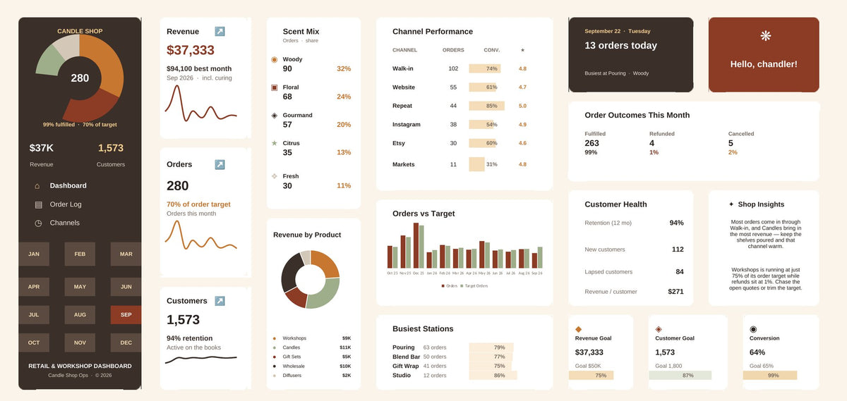 Candle Shop Excel dashboard in wax & ember, showing KPI cards, charts and goal tracking
