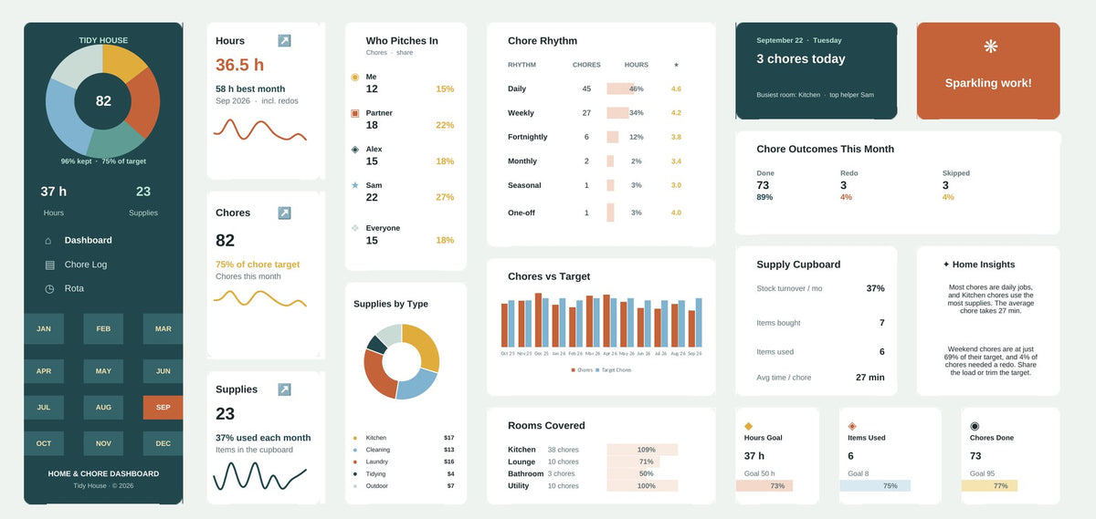 House Chore Routine Excel dashboard in eucalyptus & citrus, showing KPI cards, charts and goal tracking