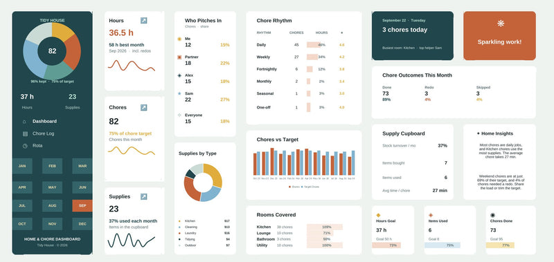 House Chore Routine Excel dashboard in eucalyptus & citrus, showing KPI cards, charts and goal tracking