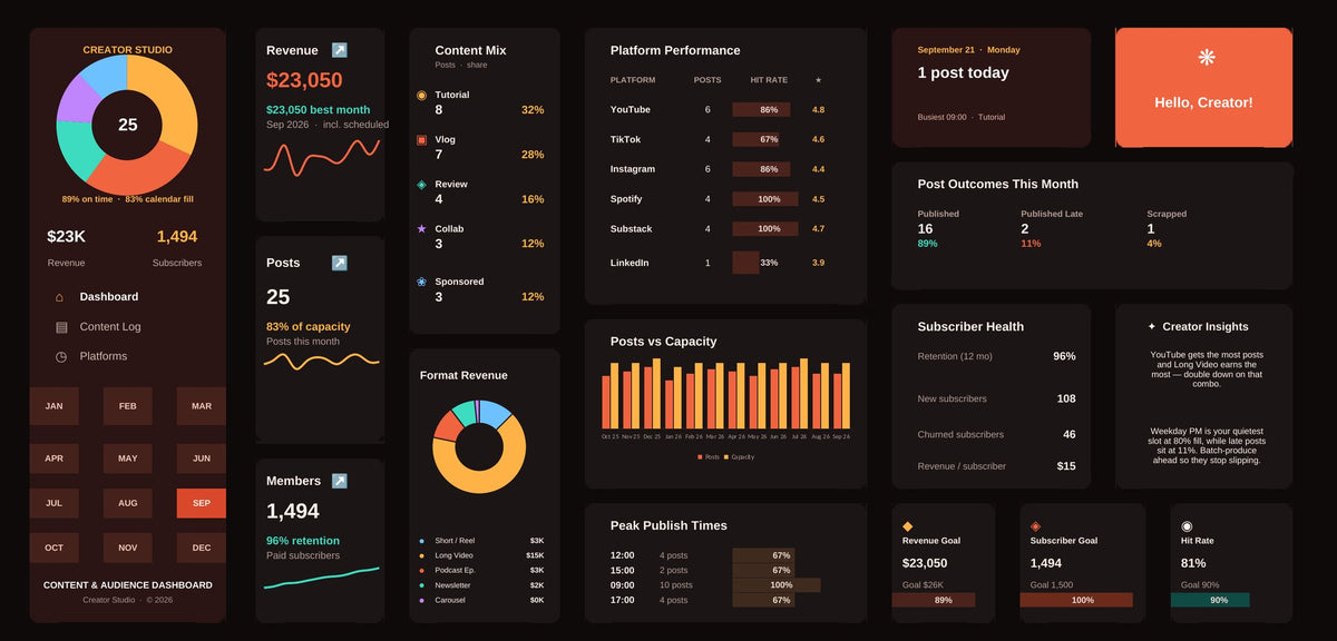 Content Creator Excel dashboard in sunset coral & amber, showing KPI cards, charts and goal tracking
