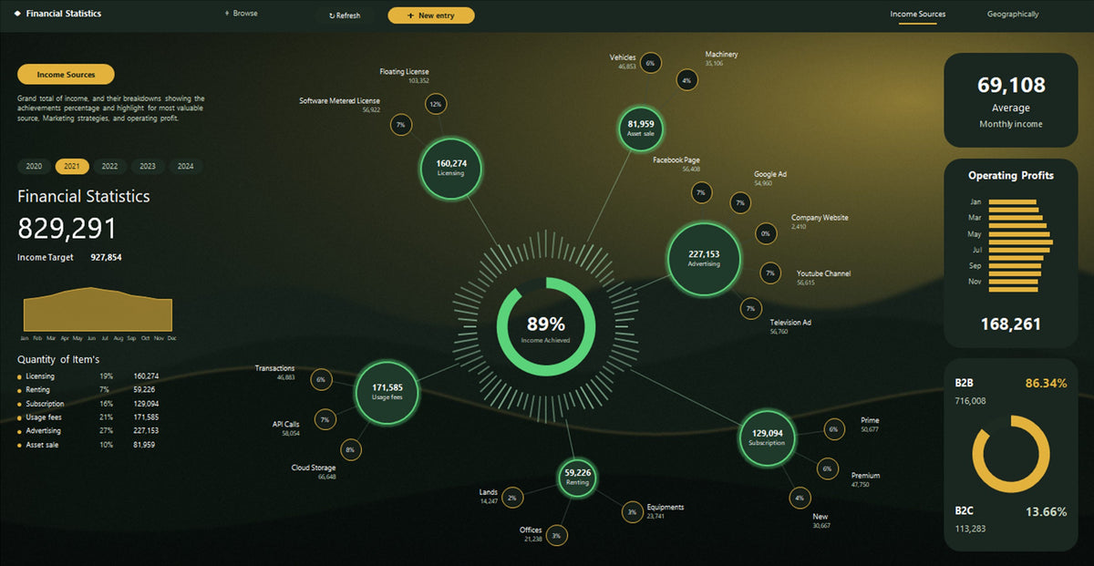 Financial Statistics Excel dashboard in deep green, black and gold, showing income by source, income achieved against target, operating profit and the B2B / B2C split