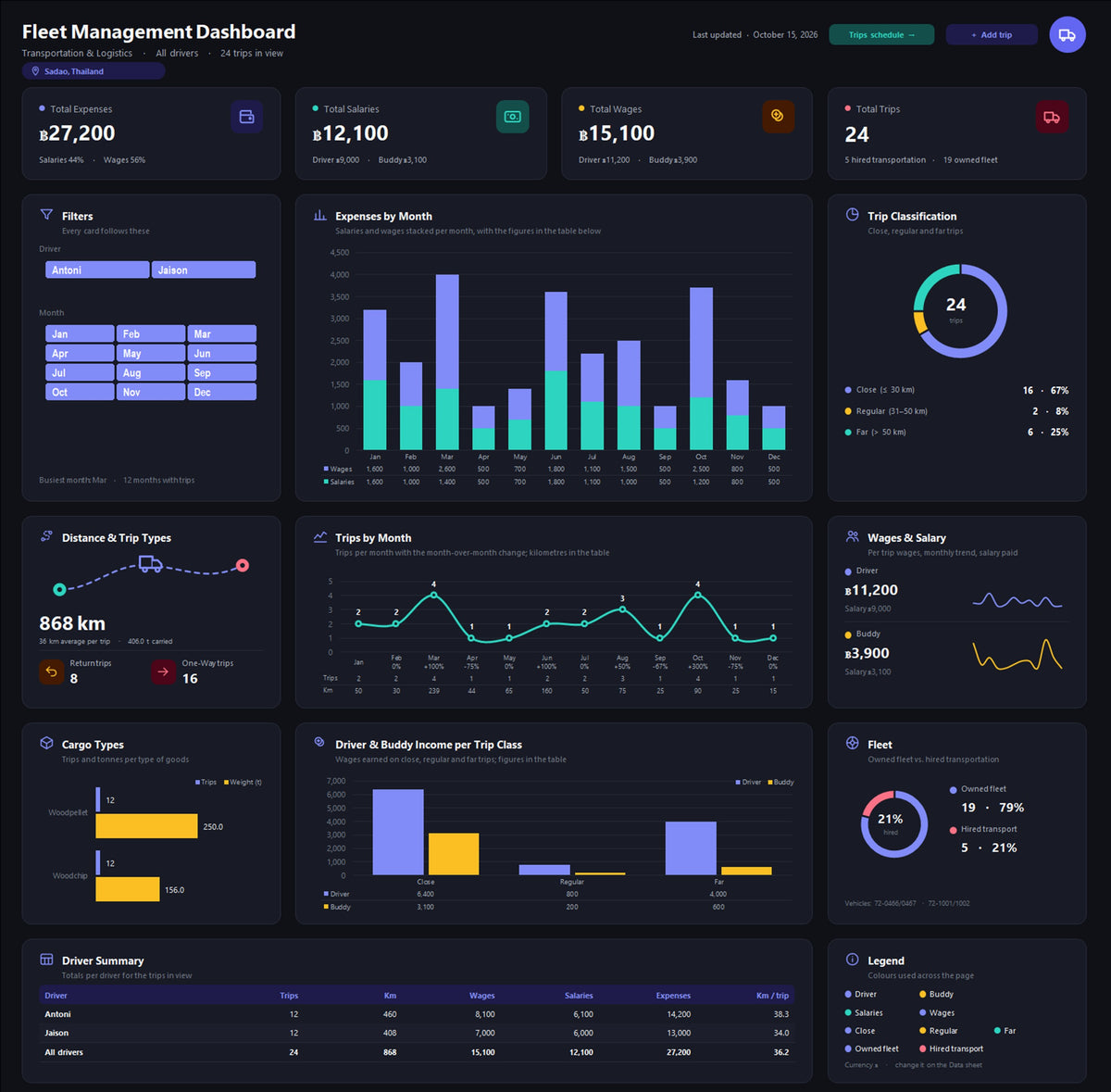 Dark theme of the Fleet Management Excel dashboard in indigo and charcoal, showing expenses, trips, trip classes, cargo types and driver income