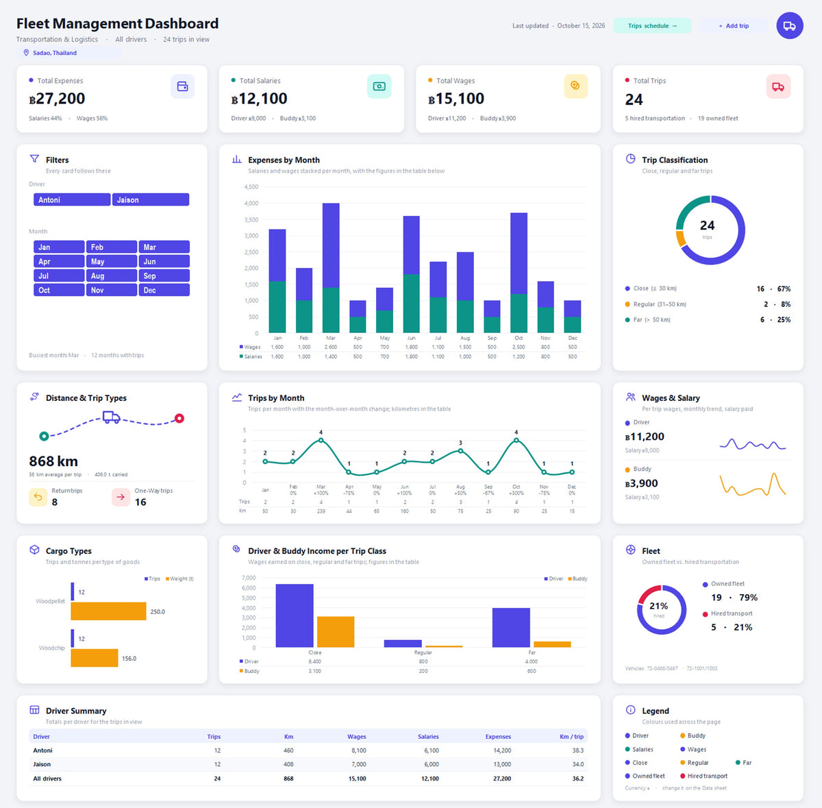 Light theme of the Fleet Management Excel dashboard in indigo and white, showing expenses, trips, trip classes, cargo types and driver income