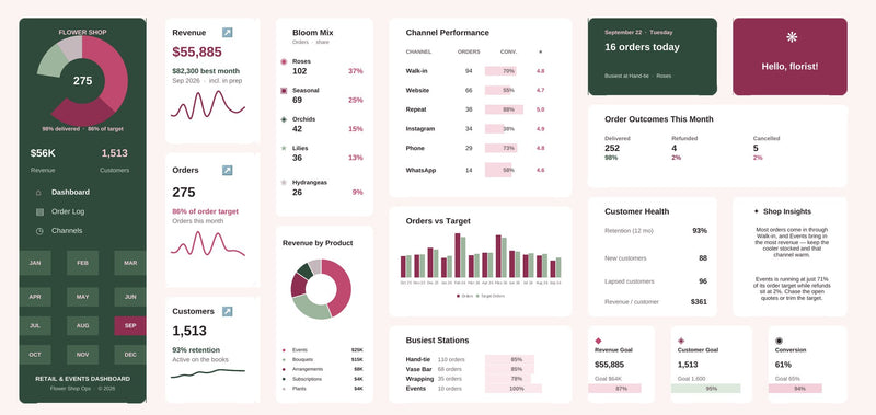 Flower Shop Excel dashboard in rose & sage, showing KPI cards, charts and goal tracking