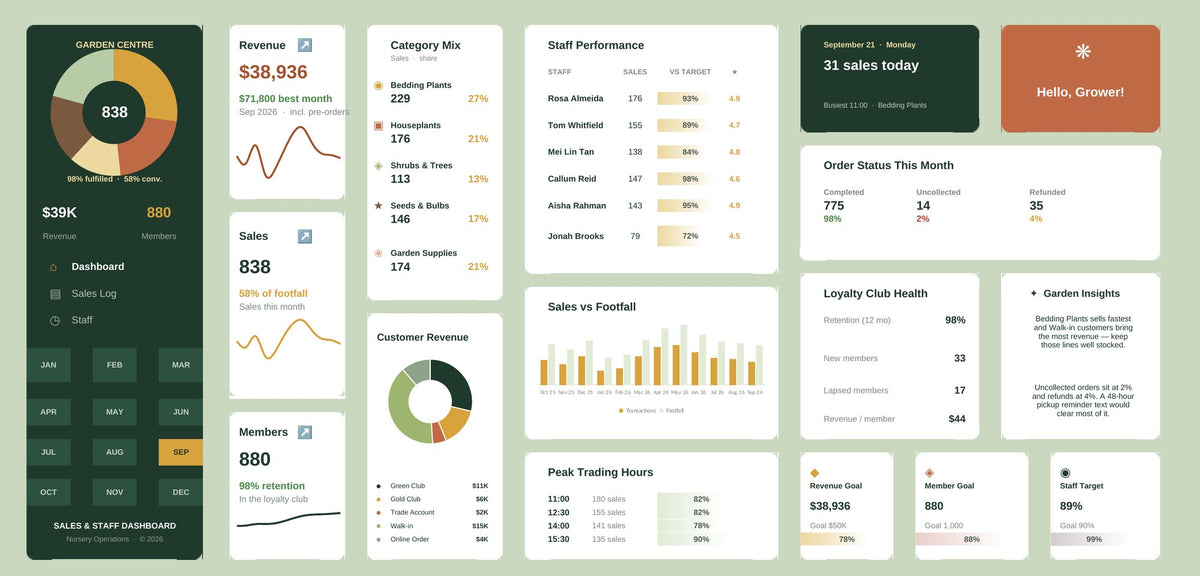 Garden Centre Excel dashboard in botanical greens, showing KPI cards, charts and goal tracking
