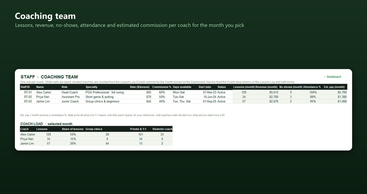 Coaching team sheet in the Golf Coach Excel dashboard, showing lessons, revenue, attendance and estimated pay per coach