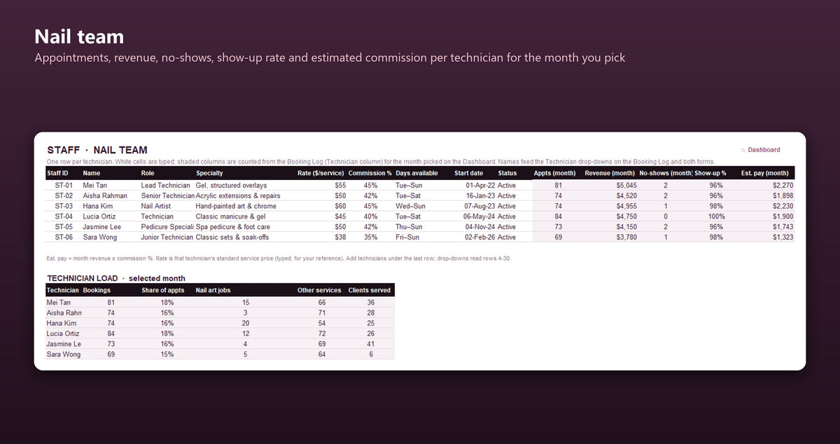 Nail team sheet in the Nail Studio Excel dashboard, showing appointments, revenue, show-up rate and estimated pay per technician