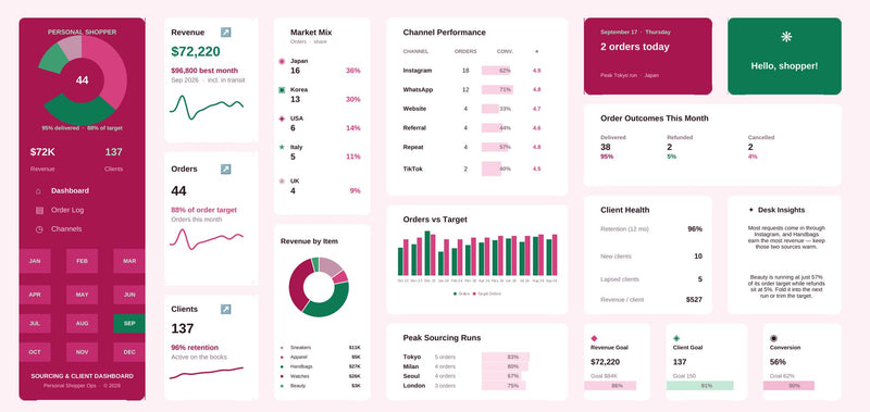 Personal Shopper Excel dashboard in pink panels, green accent, showing KPI cards, charts and goal tracking