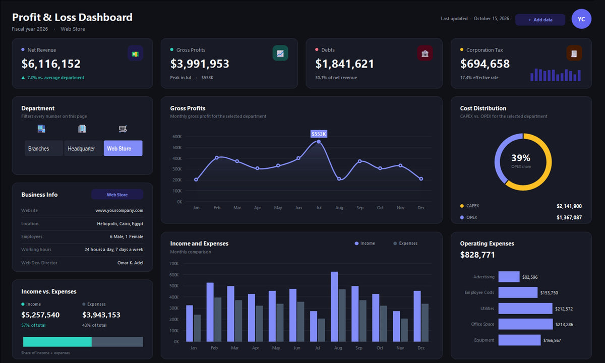Dark theme of the Profit and Loss Excel dashboard in indigo and charcoal, showing net revenue, gross profits, debts, tax and monthly charts