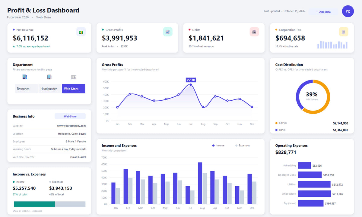 Light theme of the Profit and Loss Excel dashboard in indigo and white, showing net revenue, gross profits, debts, tax and monthly charts