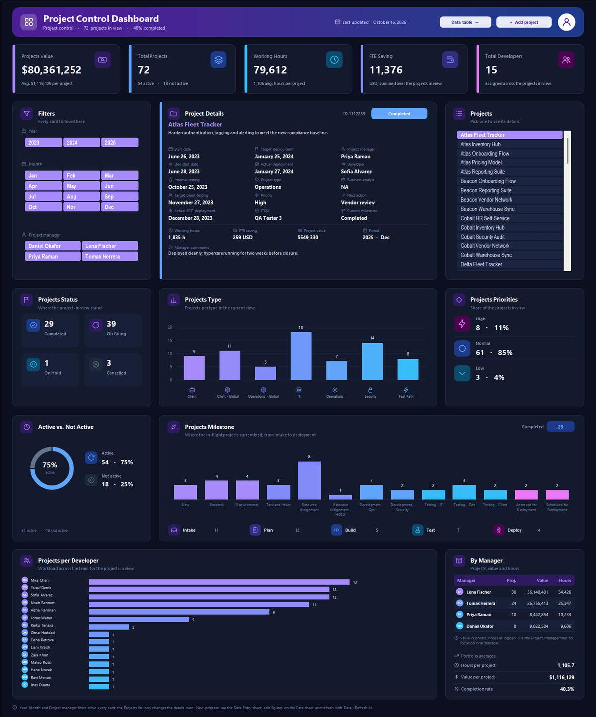 Dark theme of the Project Control Excel dashboard in violet and navy, showing projects value, working hours, FTE saving, filters, project details, status, type, priorities and a milestone pipeline