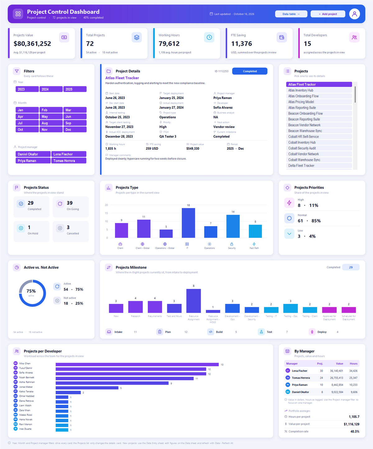 Light theme of the Project Control Excel dashboard in violet and white, showing projects value, working hours, FTE saving, filters, project details, status, type, priorities and a milestone pipeline