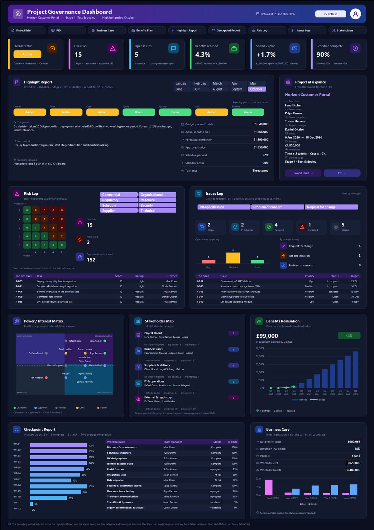 Dark theme of the Project Governance Excel dashboard showing RAG status, live risks, open issues, benefits, spend vs plan, the highlight report, risk heat map, stakeholder map and business case