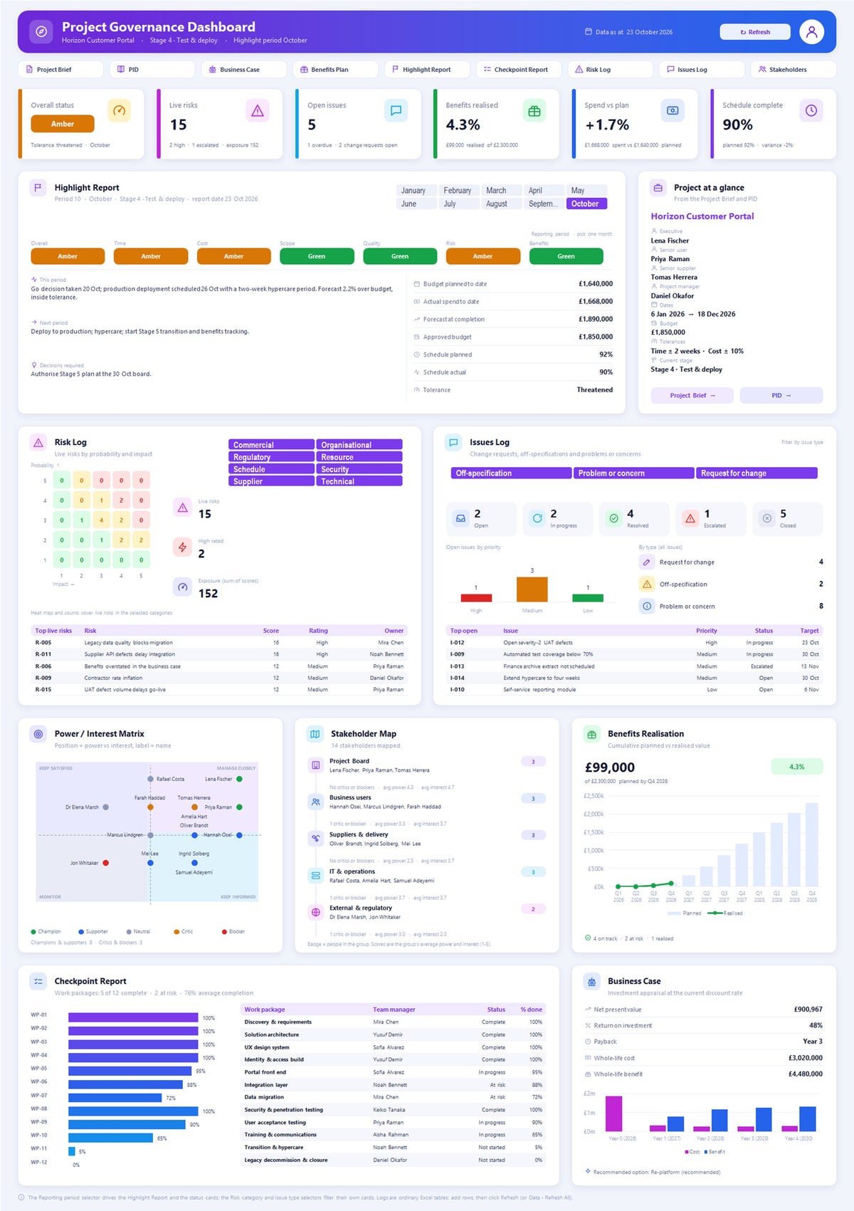 Light theme of the Project Governance Excel dashboard showing RAG status, live risks, open issues, benefits, spend vs plan, the highlight report, risk heat map, stakeholder map and business case