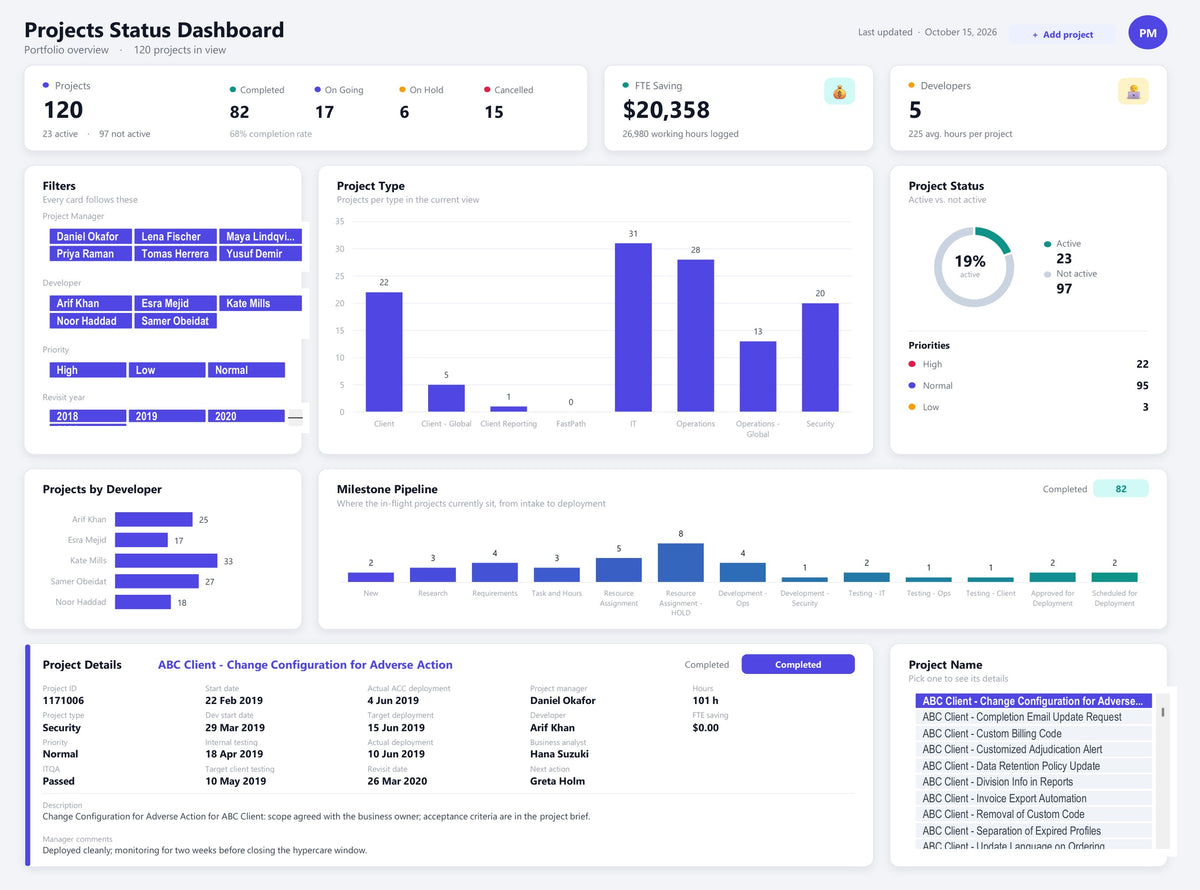 Light theme of the Projects Status Excel dashboard in indigo and white, showing projects by status, FTE saving, filters, project types, a milestone pipeline and project details