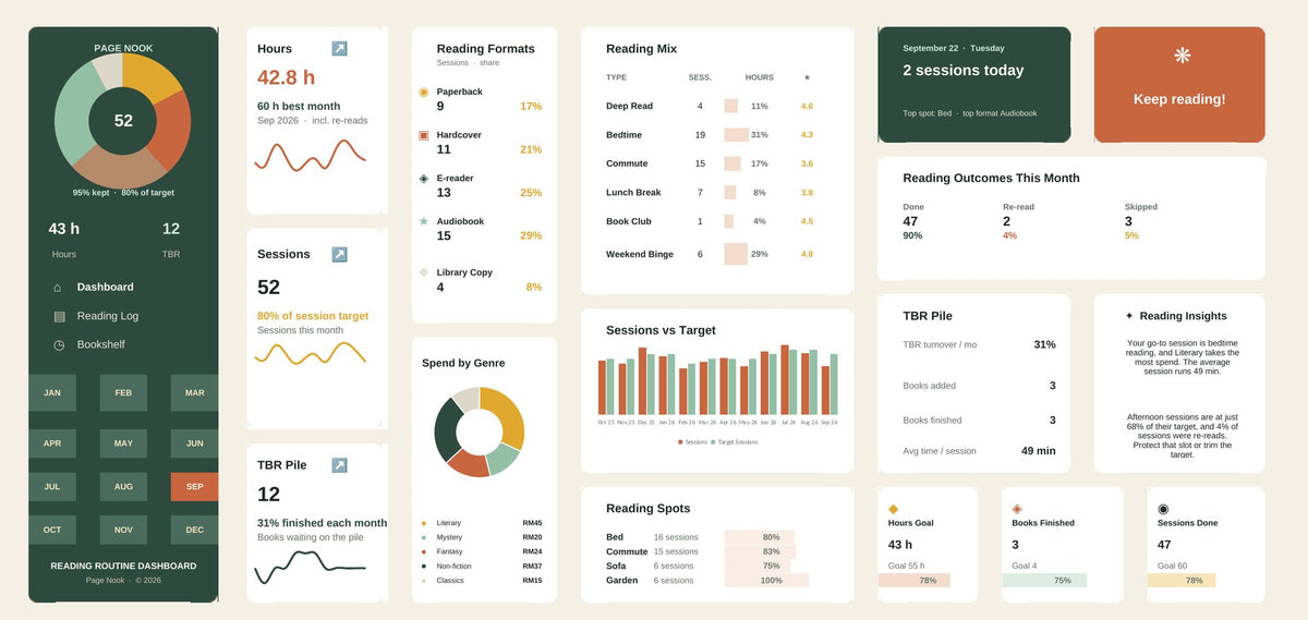Reading Routine Excel dashboard in forest green & terracotta, showing KPI cards, charts and goal tracking