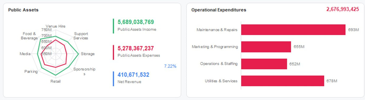 Public assets radar chart with KPI block, next to operational expenditures by sub-category