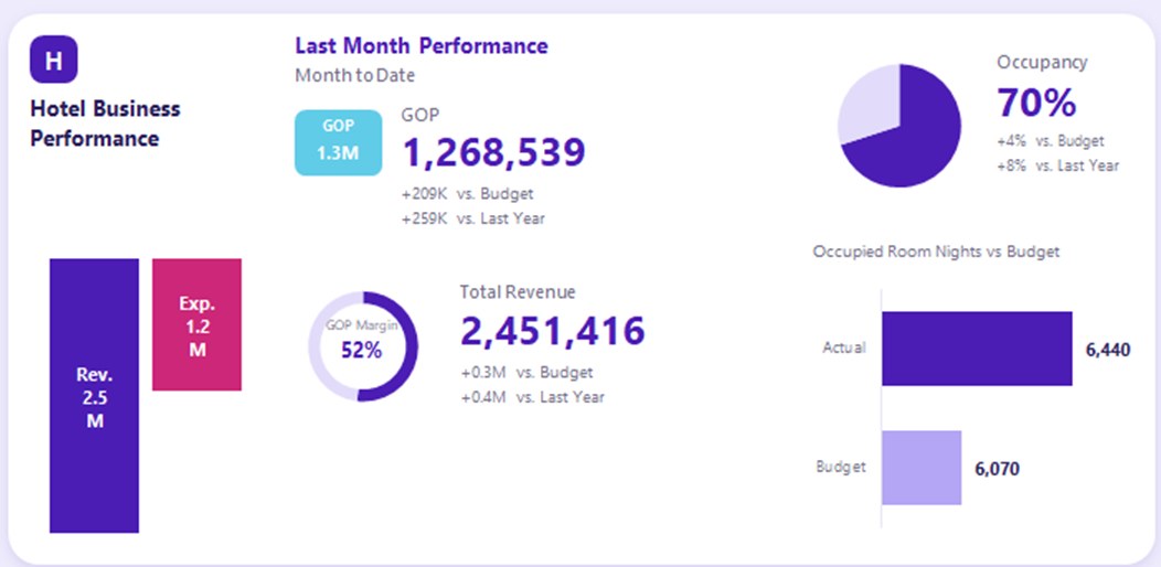 Last-month performance: GOP, total revenue, occupancy and room nights against budget