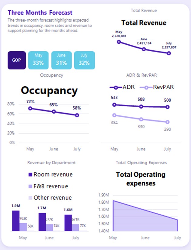 Three-month forecast for occupancy, ADR, RevPAR and revenue by department