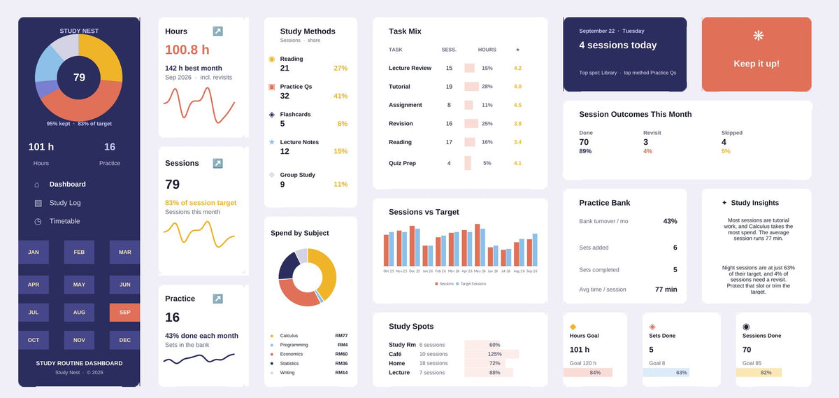Study Routine Excel dashboard in indigo & coral, showing KPI cards, charts and goal tracking